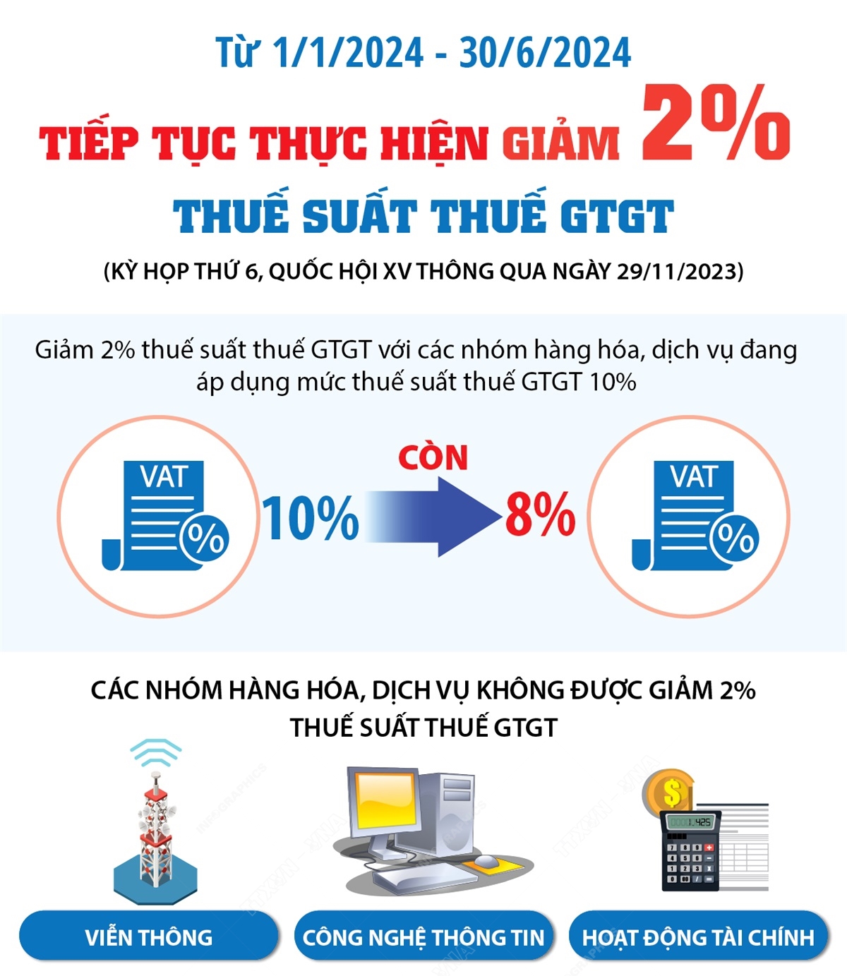 Tiếp tục giảm thuế GTGT 2% để hỗ trợ người dân, doanh nghiệp