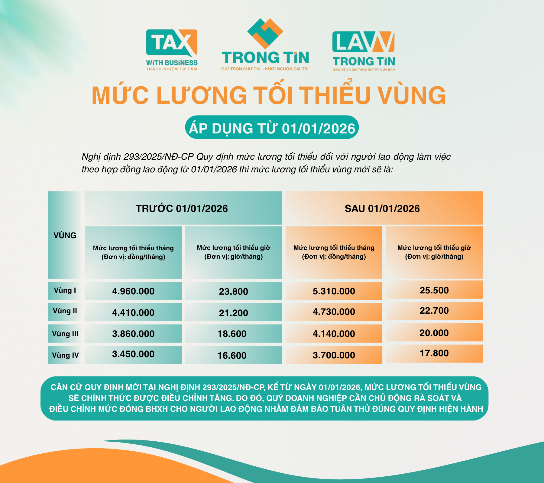 THAY ĐỔI MỨC LƯƠNG TỐI THIỂU VÙNG TỪ 01/01/2026